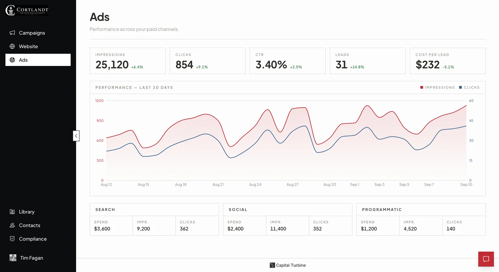 The Capital Turbine ads dashboard: impressions, clicks, click-through rate, leads, and cost per lead across search, social, and programmatic