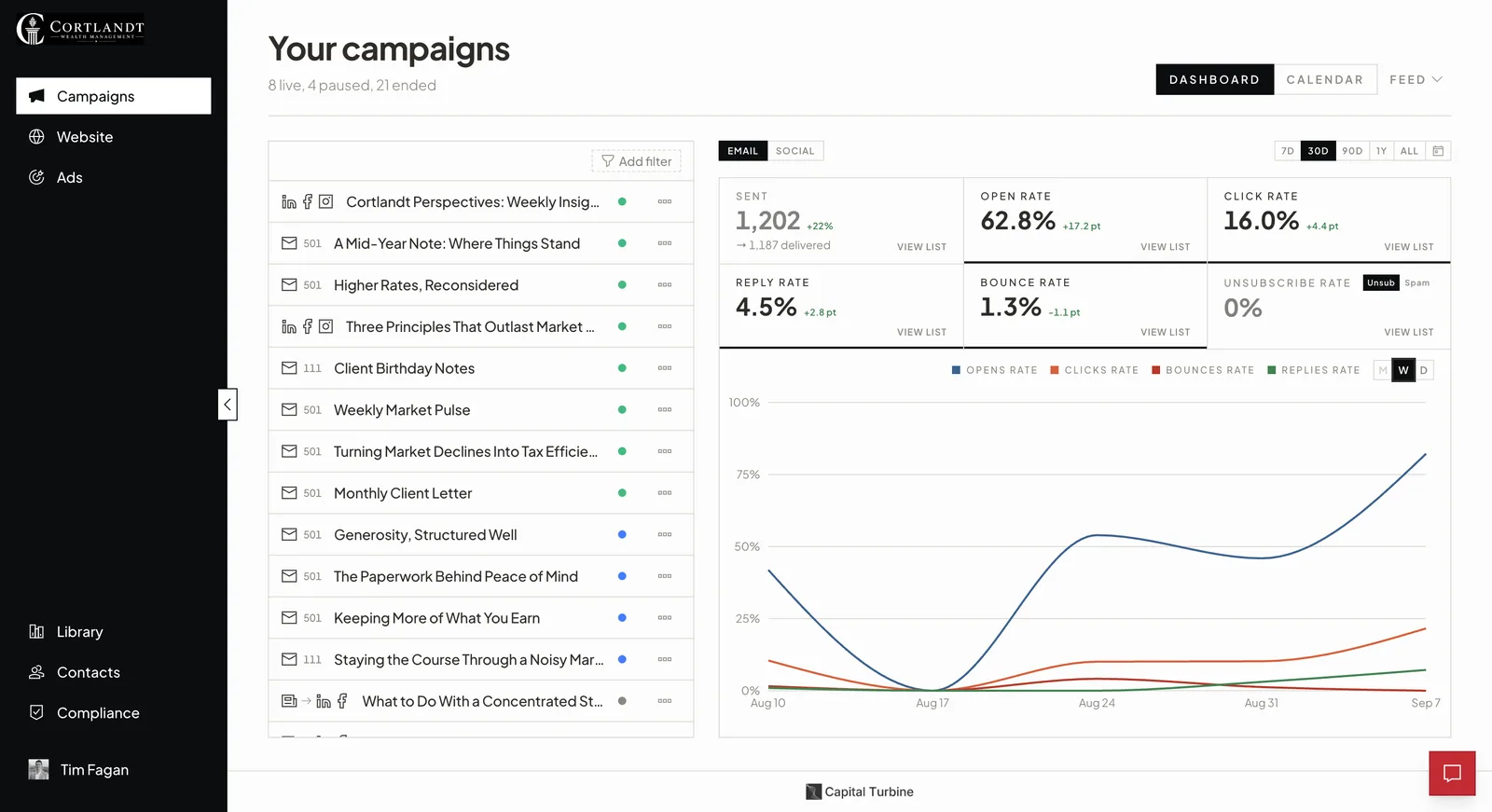 The Capital Turbine campaigns dashboard: live email and social campaigns with send, open, click, and reply rates