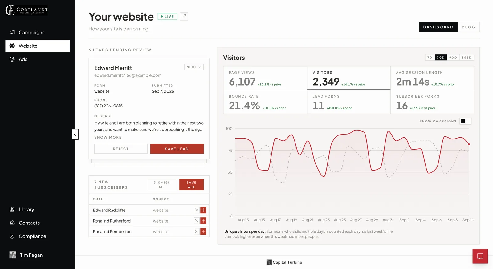 The Capital Turbine website dashboard: page views, visitors, session length, bounce rate, and lead and subscriber forms, with new leads pending review